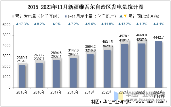 2015-2023年11月新疆维吾尔自治区发电量统计图