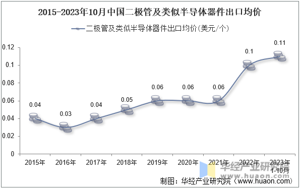 2015-2023年10月中国二极管及类似半导体器件出口均价