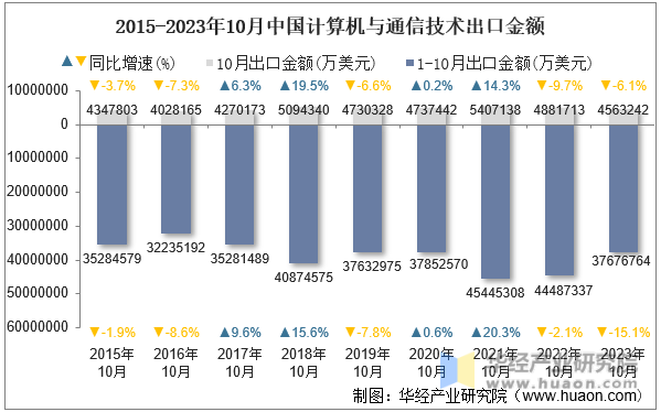 2015-2023年10月中国计算机与通信技术出口金额