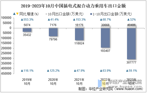 2019-2023年10月中国插电式混合动力乘用车出口金额