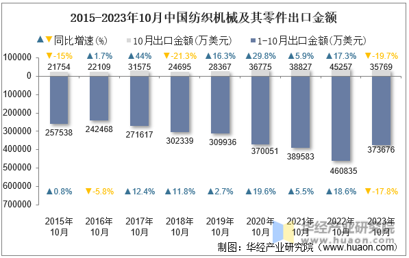2015-2023年10月中国纺织机械及其零件出口金额