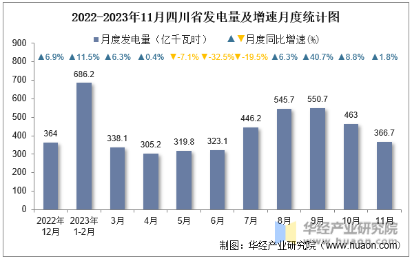 2022-2023年11月四川省发电量及增速月度统计图
