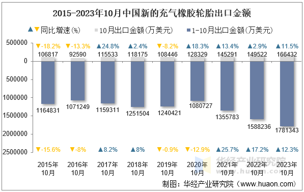 2015-2023年10月中国新的充气橡胶轮胎出口金额