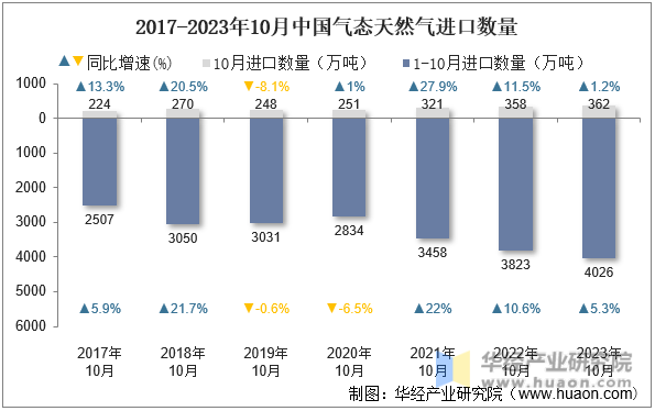 2017-2023年10月中国气态天然气进口数量