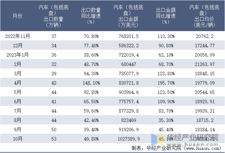 2022-2023年10月中国汽车（包括底盘）出口情况统计表