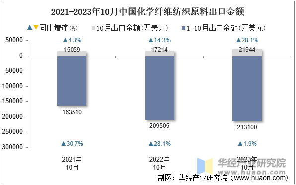 2021-2023年10月中国化学纤维纺织原料出口金额