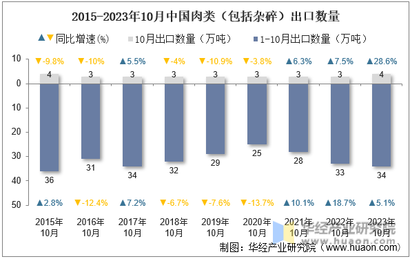 2015-2023年10月中国肉类（包括杂碎）出口数量
