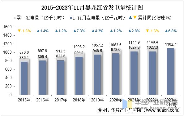 2015-2023年11月黑龙江省发电量统计图