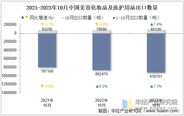 2021-2023年10月中国美容化妆品及洗护用品出口数量