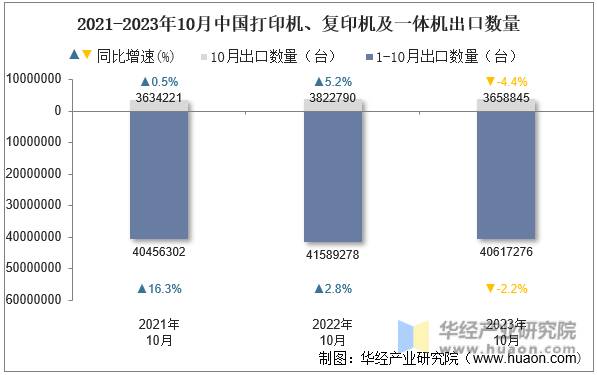 2021-2023年10月中国打印机、复印机及一体机出口数量
