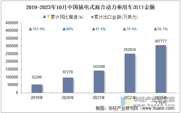 2019-2023年10月中国插电式混合动力乘用车出口金额