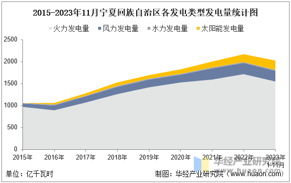 2015-2023年11月宁夏回族自治区各发电类型发电量统计图
