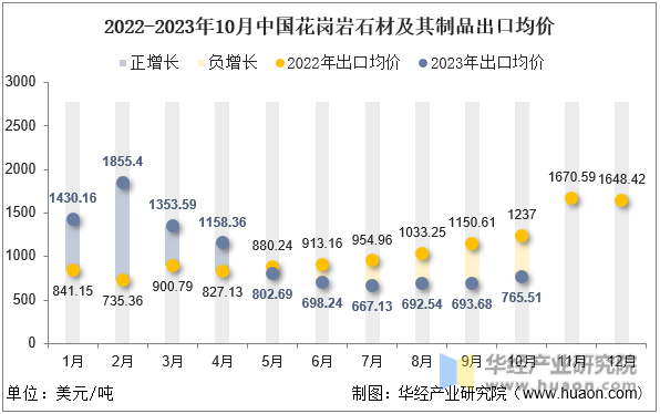2022-2023年10月中国花岗岩石材及其制品出口均价