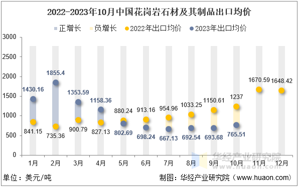 2022-2023年10月中国花岗岩石材及其制品出口均价