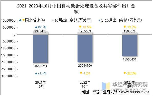 2021-2023年10月中国自动数据处理设备及其零部件出口金额