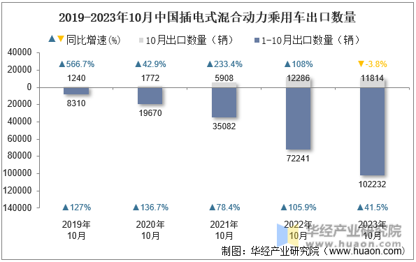 2019-2023年10月中国插电式混合动力乘用车出口数量