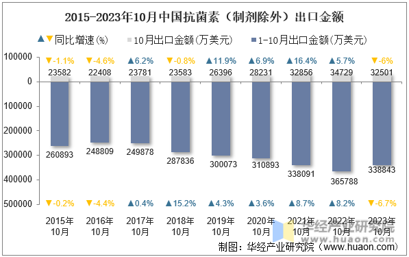 2015-2023年10月中国抗菌素（制剂除外）出口金额