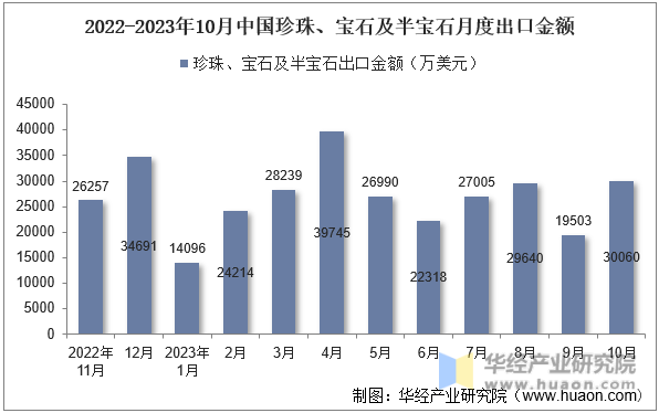 2022-2023年10月中国珍珠、宝石及半宝石月度出口金额