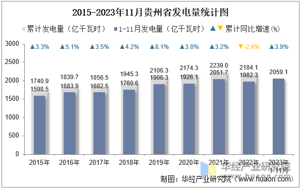 2015-2023年11月贵州省发电量统计图