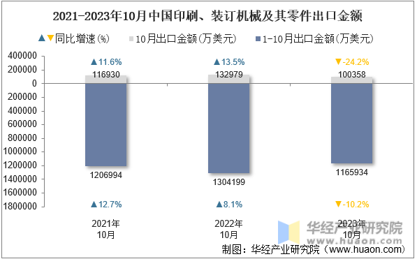2021-2023年10月中国印刷、装订机械及其零件出口金额