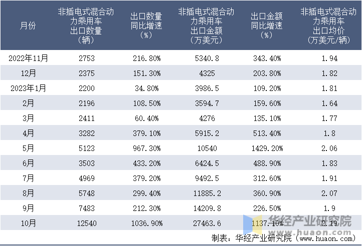 2022-2023年10月中国非插电式混合动力乘用车出口情况统计表