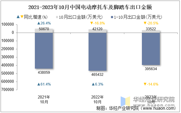 2021-2023年10月中国电动摩托车及脚踏车出口金额