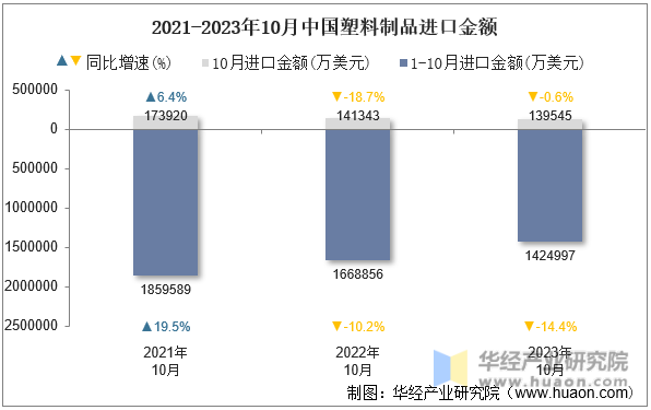 2021-2023年10月中国塑料制品进口金额