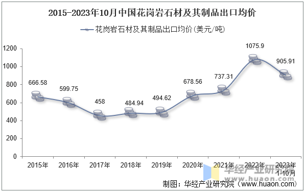 2015-2023年10月中国花岗岩石材及其制品出口均价
