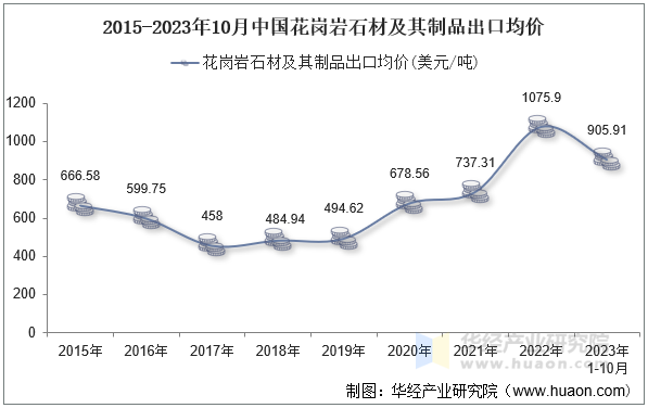 2015-2023年10月中国花岗岩石材及其制品出口均价