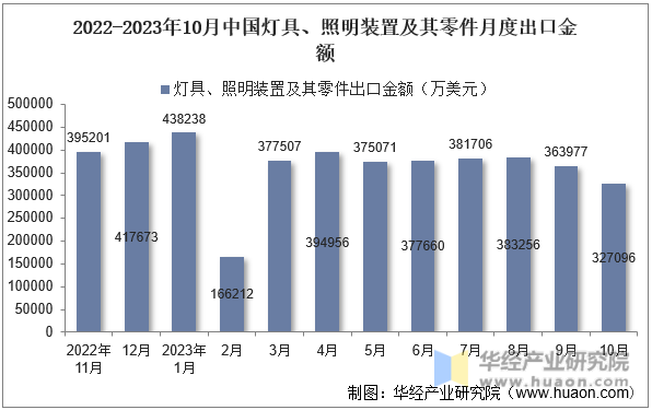 2022-2023年10月中国灯具、照明装置及其零件月度出口金额