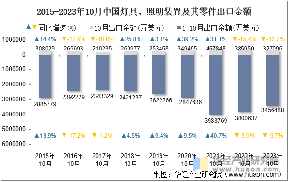 2015-2023年10月中国灯具、照明装置及其零件出口金额