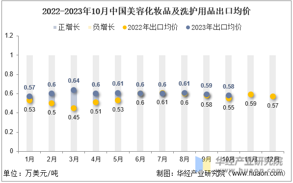 2022-2023年10月中国美容化妆品及洗护用品出口均价