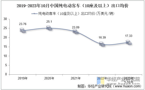 2019-2023年10月中国纯电动客车（10座及以上）出口均价
