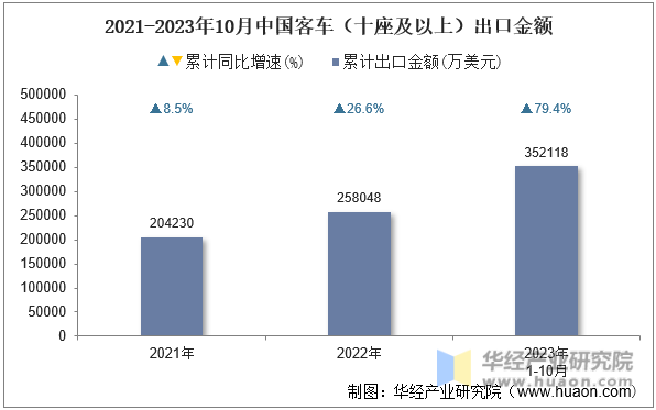 2021-2023年10月中国客车（十座及以上）出口金额