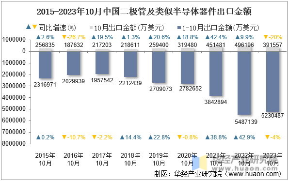 2015-2023年10月中国二极管及类似半导体器件出口金额