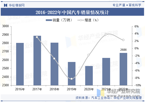 2016-2022年中国汽车销量情况统计