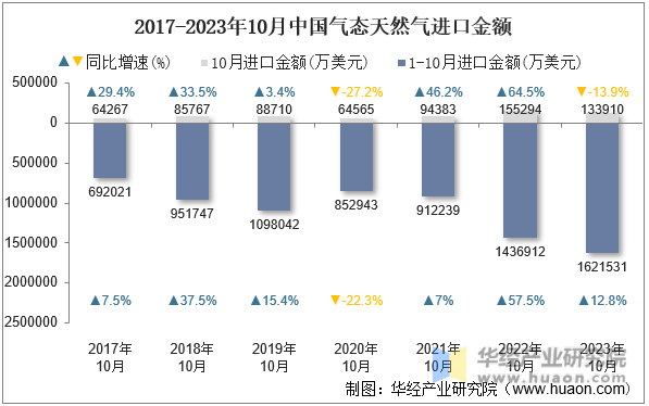 2017-2023年10月中国气态天然气进口金额