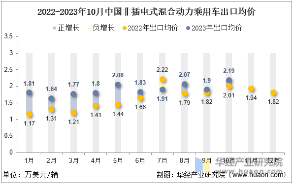 2022-2023年10月中国非插电式混合动力乘用车出口均价