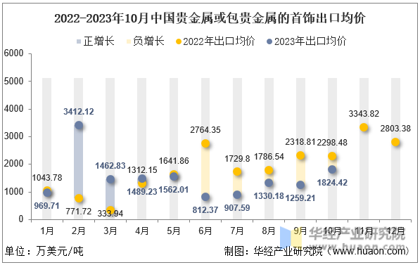 2022-2023年10月中国贵金属或包贵金属的首饰出口均价