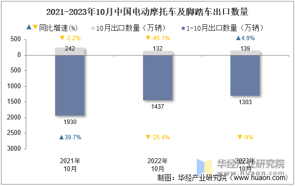 2021-2023年10月中国电动摩托车及脚踏车出口数量