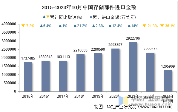 2015-2023年10月中国存储部件进口金额