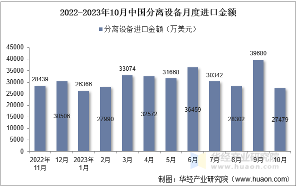 2022-2023年10月中国分离设备月度进口金额