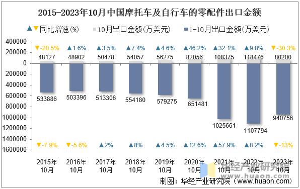 2015-2023年10月中国摩托车及自行车的零配件出口金额