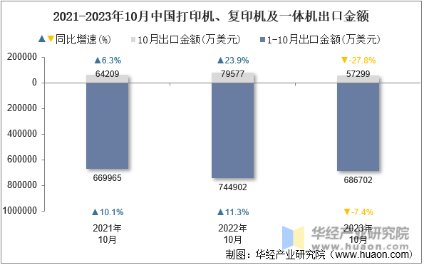 2021-2023年10月中国打印机、复印机及一体机出口金额