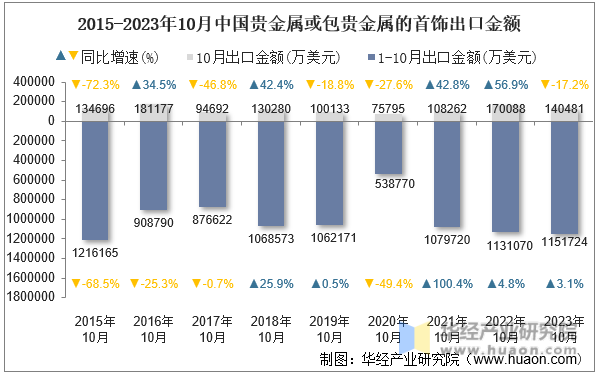 2015-2023年10月中国贵金属或包贵金属的首饰出口金额