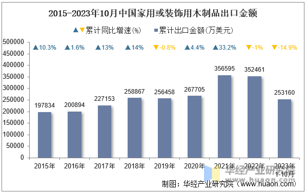 2015-2023年10月中国家用或装饰用木制品出口金额