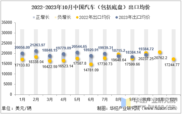 2022-2023年10月中国汽车（包括底盘）出口均价