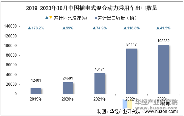 2019-2023年10月中国插电式混合动力乘用车出口数量