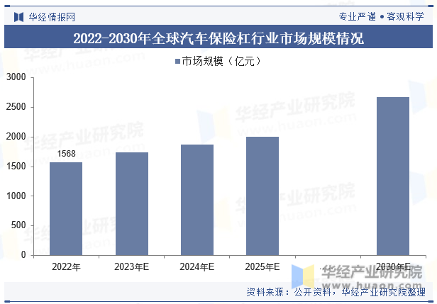 2022-2030年全球汽车保险杠行业市场规模情况
