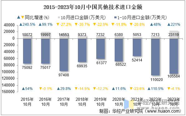 2015-2023年10月中国其他技术进口金额